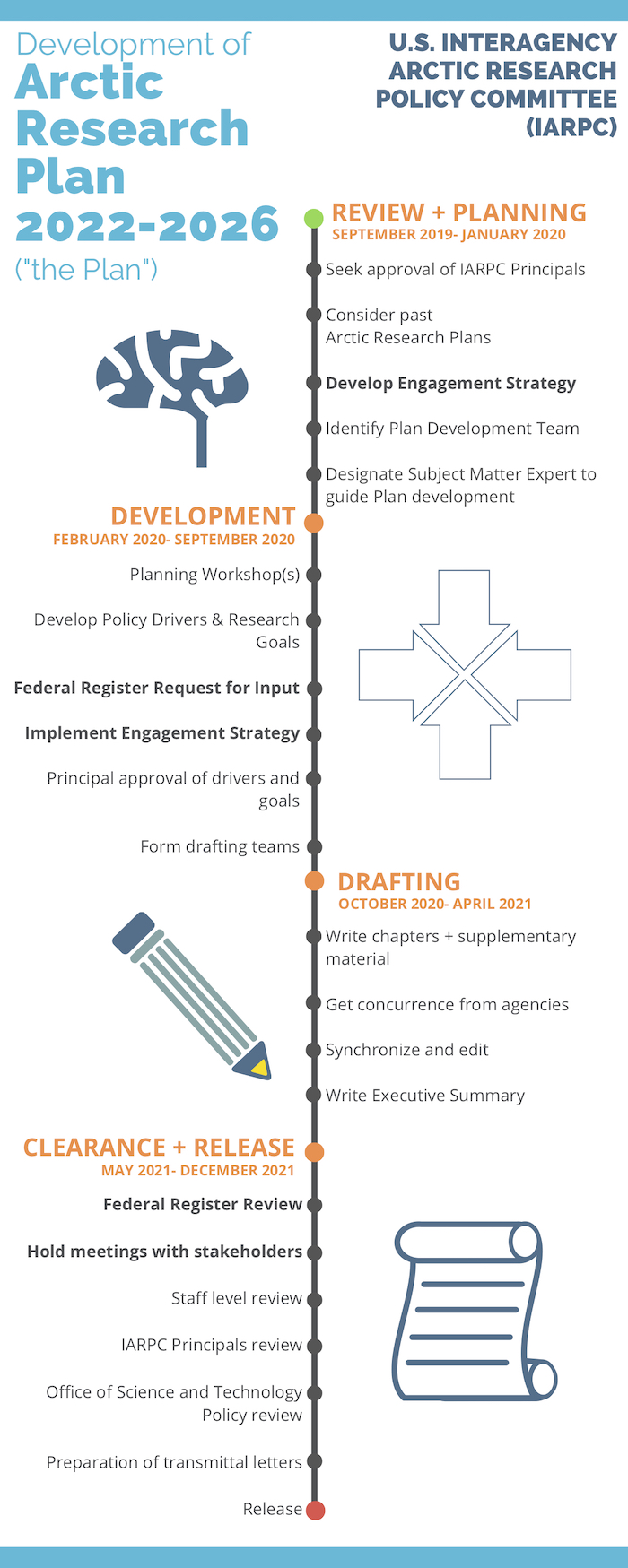 IARPC Launches Development of the next 5-Year Arctic Research Plan