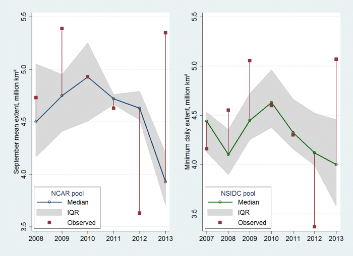 Figure 2: Median and interquartile range of NCAR and NSIDC pool predictions, compared with observed September mean or one-day minimum sea ice extent. Image courtesy of Stroeve et al. (2014)