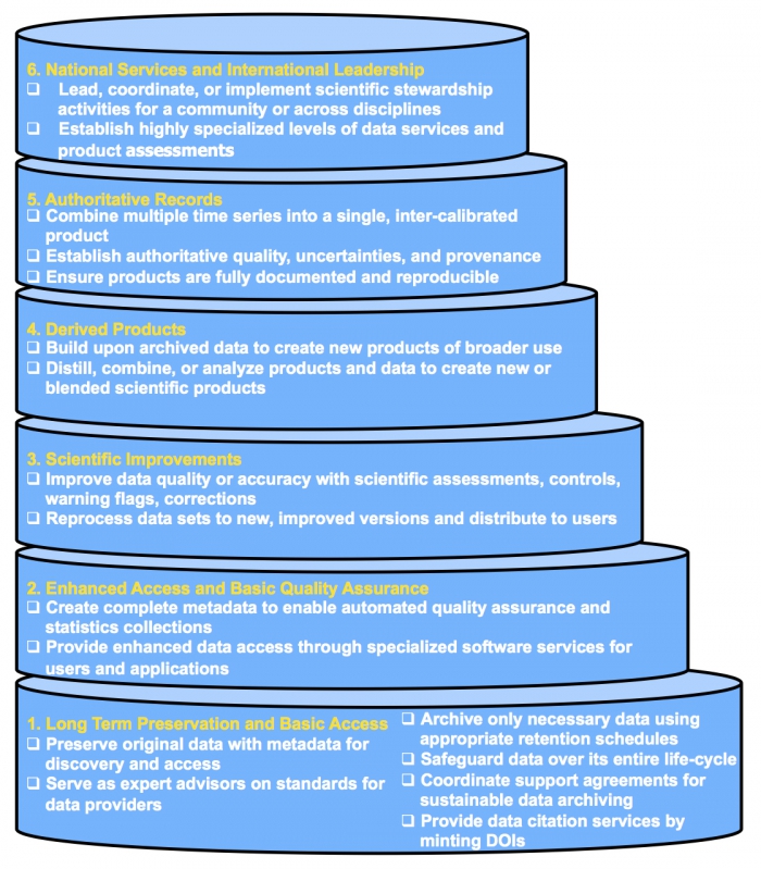 NCEI levels of scientific stewardship of data holdings for long-term preservation to national services and international leadership. Figure courtesy of S. Baker-Yeboah, K. Saha, Y. Zhang, K. S. Casey, Y. Li., NOAA/NESDIS/NCEI.