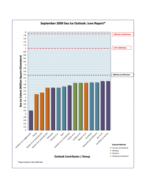 Distributions of outlook projections for September 2009 arctic sea ice extent