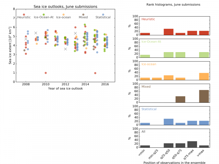 Figure 22. (Left) The 2008-2016 June sea ice outlooks grouped by submission type (dots), and the observed value (cross). (Right) Rank histogram of the observations in the June outlooks, that is, relative position of the observations in the sorted ensemble of outlooks. Figure made by F. Massonnet.