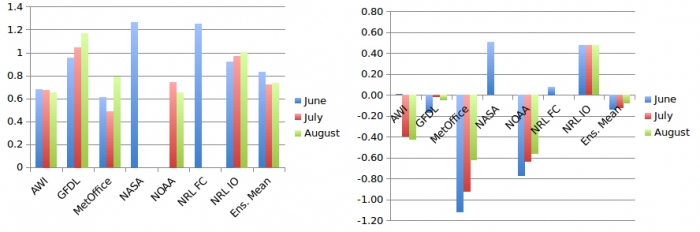 Figure 19: The Spatial Probability Score (SPS) metric (square kilometers) (left) and sea ice extent (SIE) anomaly [square kilometers] (right, the anomaly is relative to the NSIDC sea ice index ) for the June to August Outlooks. The units of SPS and SIE are million square kilometers. Figure made by F. Kauker.