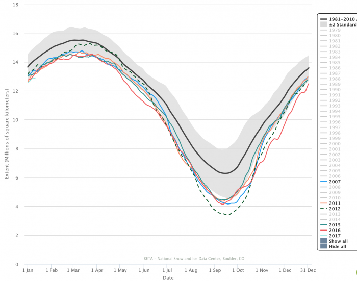 Figure 3: Daily Arctic sea ice extent for years with the five lowest September means are indicated with the colored lines, from lowest to highest: 2012, 2007, 2011, 2015, 2016. The rank of the years that have the lowest single day extent is slightly different, from lowest to highest: 2012, 2016 &amp; 2007 (tied), 2011, and 2015. Figure made using the NSIDC interactive chartic tool.