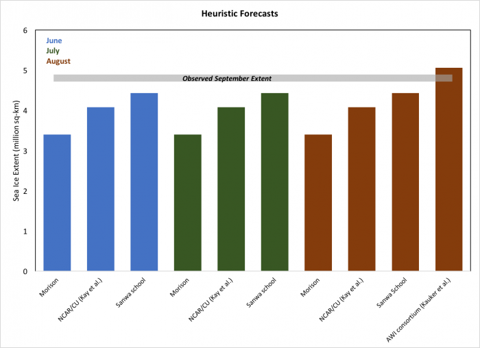 Figure 9a: Individual pan-Arctic contributions to the 2017 SIO June, July, and August Reports that used heuristic methods to develop the forecasts. The 2017 Observed September Extent is 4.8 million square kilometers. Figure courtesy of Julienne Stroeve.