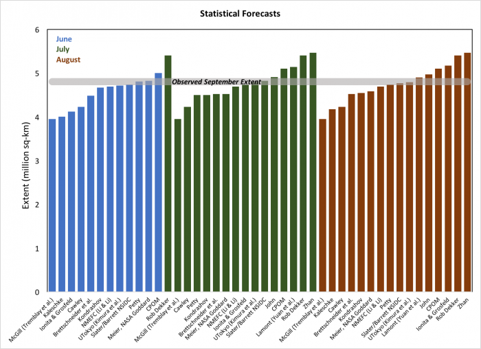 Figure 9c: Individual pan-Arctic contributions to the 2017 SIO June, July, and August Reports that used statistical methods to develop the forecasts. The 2017 Observed September Extent is 4.8 million square kilometers. Figure courtesy of Julienne Stroeve.