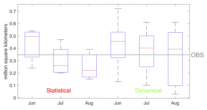 Figure 4e-1. June, July, and August SIO contribution of Alaskan-region September sea ice extent. The left three bars are based on statistical models, and the right three bars are based on dynamic models. Horizontal bar is median and top/bottom of boxes is 3rd/1st quartile. The heavy horizontal gray line indicates the 2019 observed September sea ice extent obtained from NSIDC.