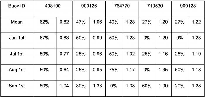 Table 1: Overview of hit rates and relative trajectory lengths. The left part of each cell gives the hit rate for the respective buoy and lead time. The right part of each cell gives the length of this year’s trajectory between the initialisation date and September 15th, divided by the median trajectory length of the climatology.