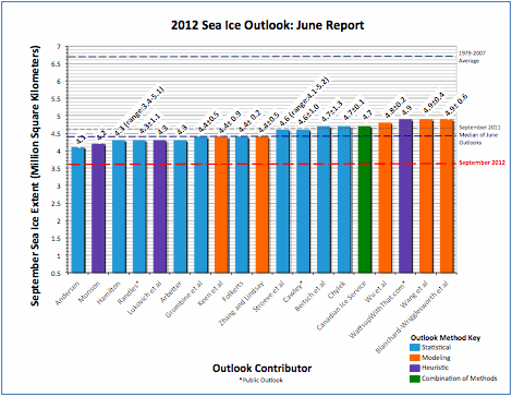 Figure 3a. Distributions of Outlook estimates for September 2012 arctic sea ice