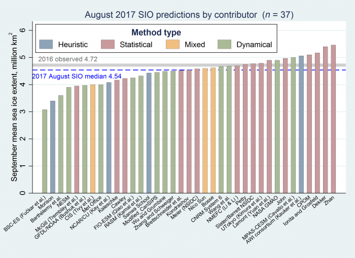 SIO August 2017