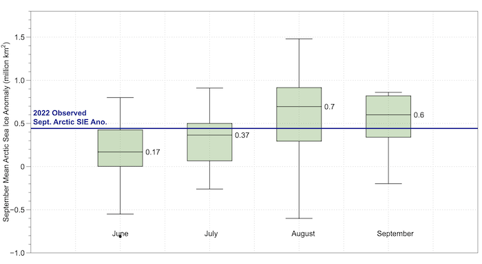 Figure 12. SIO forecast box and whisker plots for each monthly forecast of the 2022 September mean sea-ice extent anomaly in millions of square kilometers shown. The observed 2022 anomaly (0.44 million square kilometers) is shown by the gray dashed line and was calculated based on the linear trend of observed September mean sea-ice extent over the 2005–2020 period. Figure courtesy of Uma Bhatt, University of Alaska Fairbanks.