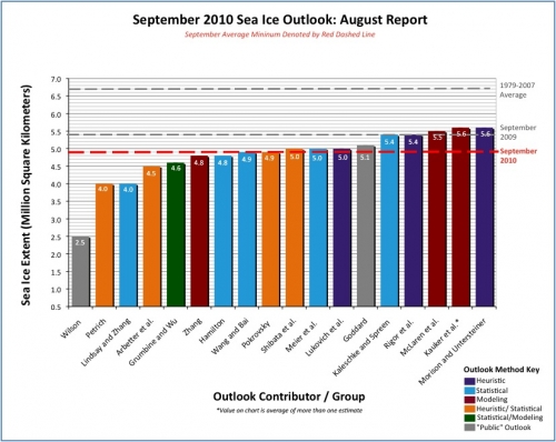 Figure 2c. Distributions of Outlook estimates for September 2010 arctic sea ice extent based on July data. Observed September minimum sea ice extent denoted by the red dashed line.