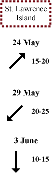 St. Lawrence Island wind direction and speed