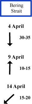 Bering Strait wind direction and speed