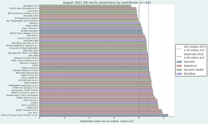 Figure 1. Distribution of the 45 SIO contributions for August estimates of September 2021 pan-Arctic sea-ice extent. Public/citizen contributions include: Vandevoorde, Pirlet, and Audoor; Chen; Simmons; Sun; Mihara Primary School; and ARCUS Team. Figure courtesy of Matthew Fisher, NSIDC.