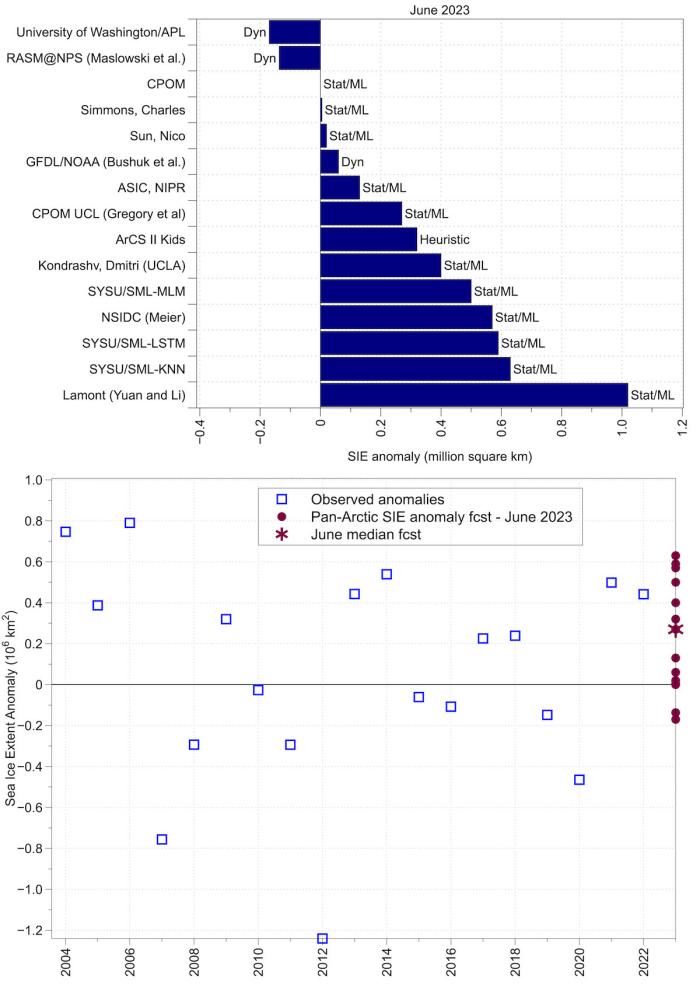 Figure 3. Anomaly pan-Arctic June 2023 forecast ranked by submission (top) and observed anomalies with June forecasts (bottom). The median June 2023 forecast was 0.27 million square kilometers.